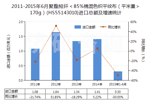 2011-2015年6月聚酯短纖＜85%棉混色織平紋布（平米重＞170g）(HS55143010)進口總額及增速統(tǒng)計